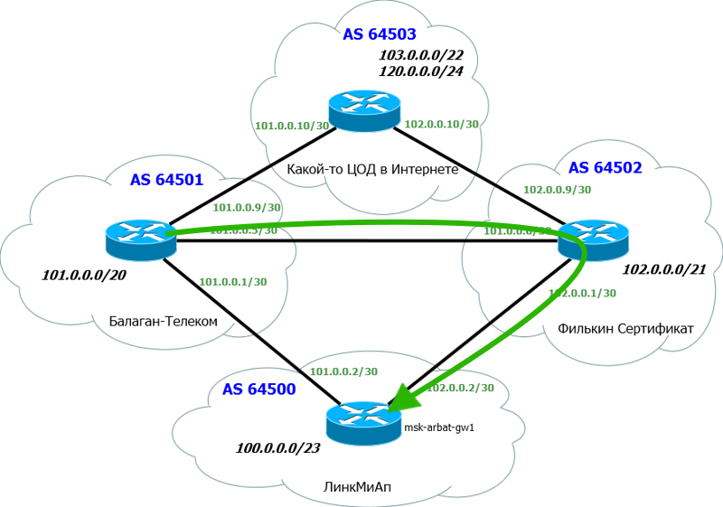 Сети для самых маленьких. Часть восьмая. BGP и IP SLA