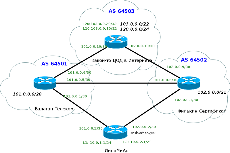 Сети для самых маленьких. Часть восьмая. BGP и IP SLA