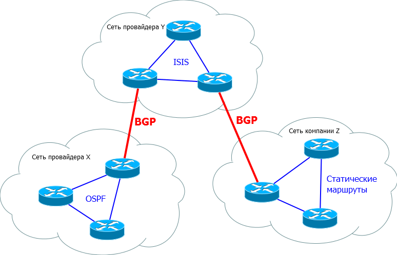 Сети для самых маленьких. Часть восьмая. BGP и IP SLA