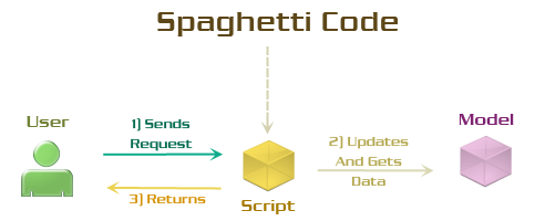 Спагетти код
