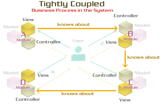 Шаблон MVC — это тупик для разработки приложений? Сильная связанность