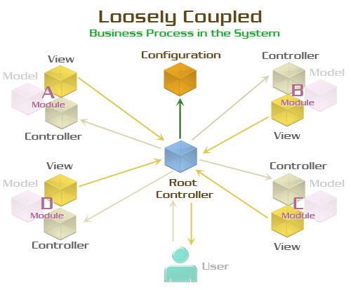 Шаблон MVC — это тупик для разработки приложений? Шаблон MVC — это тупик для разработки приложений?