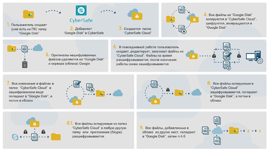 Шифрование резервного копирования на облачных сервисах Шифрование резервного копирования на облачных сервисах