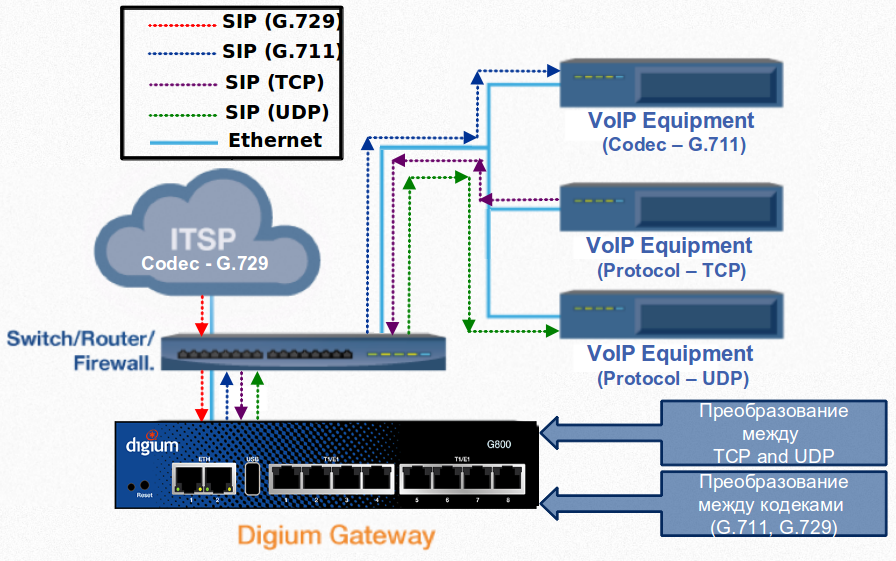 Шлюзы Digium G400 и G800 (E1 PRI)