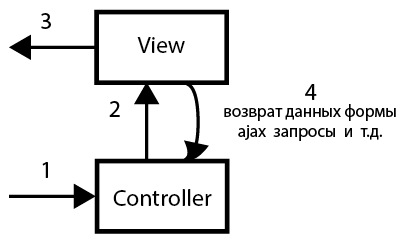 Шпаргалка по MV паттернам для проектирования веб приложений view-controller