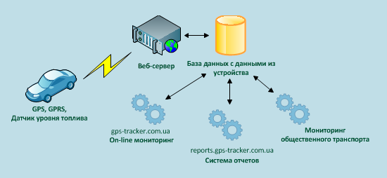 Система автоматических отчетов о работе GPS оборудования