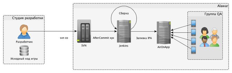 Система автоматической сборки мобильных приложений Alawar Build System