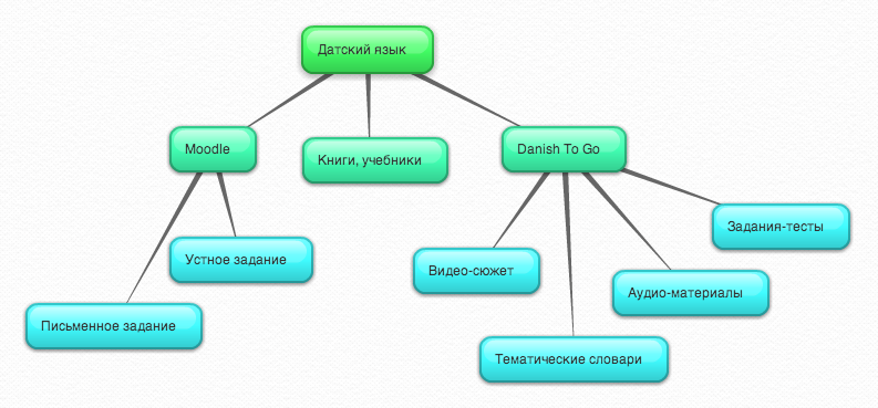 Система изучения языка в Дании