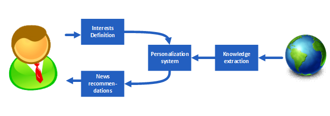 Схема работы системы персонализации новостей News360 Схема работы системы персонализации новостей News360