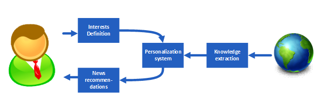 Схема работы системы персонализации новостей News360
