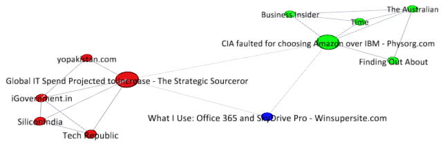 Граф статей News360, кластеры выделены цветом Граф статей News360, кластеры выделены цветом