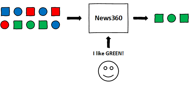 Фильтрация контента по предпочтениям пользователя Фильтрация контента по предпочтениям пользователя