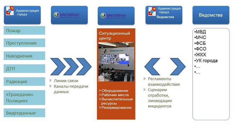 Система сбора и обработки информации «Безопасный город» Система сбора и обработки информации «Безопасный город»