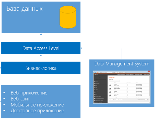 Система управления данными на базе ASP.NET Dynamic Data