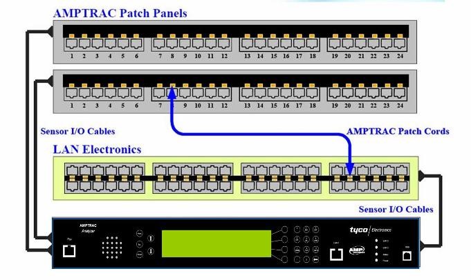 Система управления кабельной инфраструктурой AMPTRAC от TE connectivity