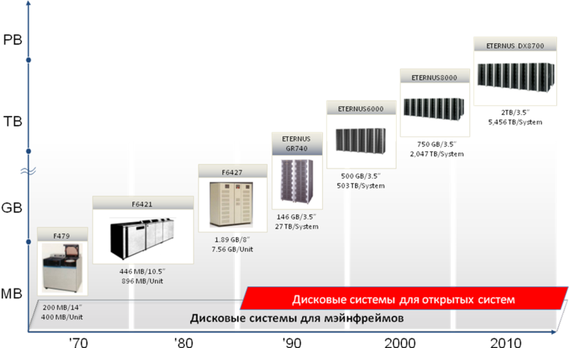 Системы хранения данных Fujitsu: семейство ETERNUS