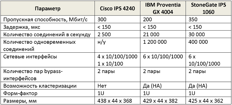 Системы предотвращения вторжений «из коробки». Тест драйв Системы предотвращения вторжений «из коробки». Тест драйв