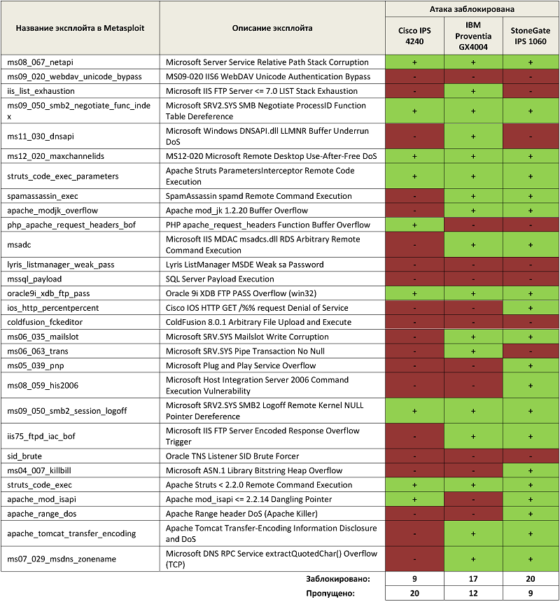Системы предотвращения вторжений «из коробки». Тест драйв Системы предотвращения вторжений «из коробки». Тест драйв