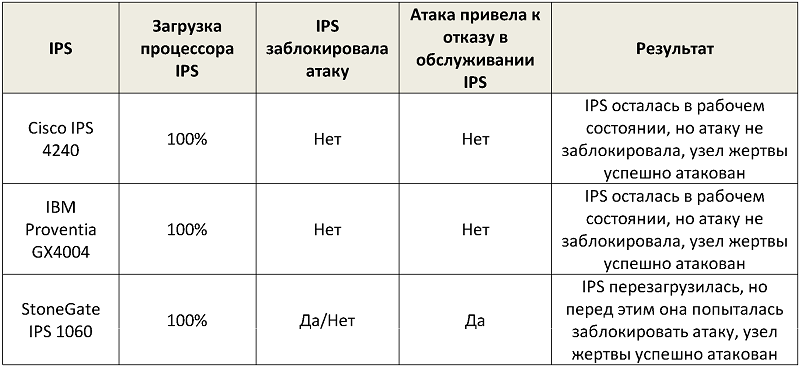 Системы предотвращения вторжений «из коробки». Тест драйв Системы предотвращения вторжений «из коробки». Тест драйв