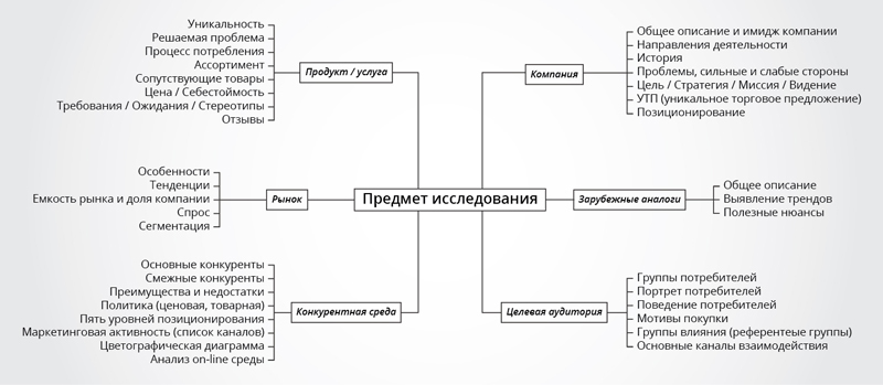 Ситуационный анализ / предпроектный этап разработки сайта