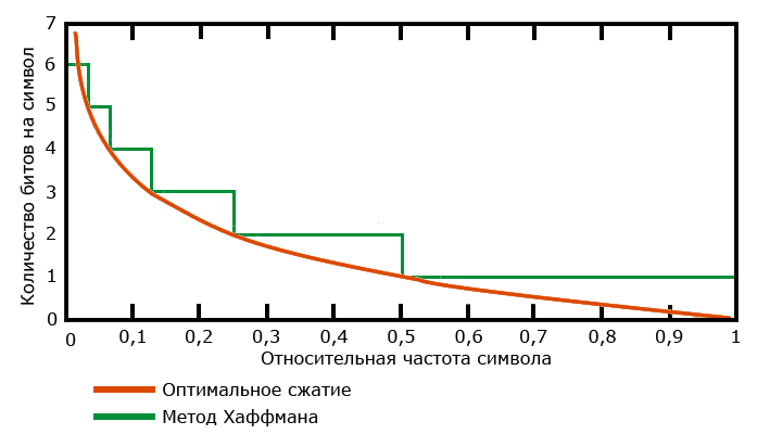 Сжатие информации без потерь. Часть вторая