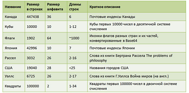 Сжатые префиксные деревья