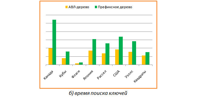 Сжатые префиксные деревья