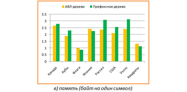 Сжатые префиксные деревья