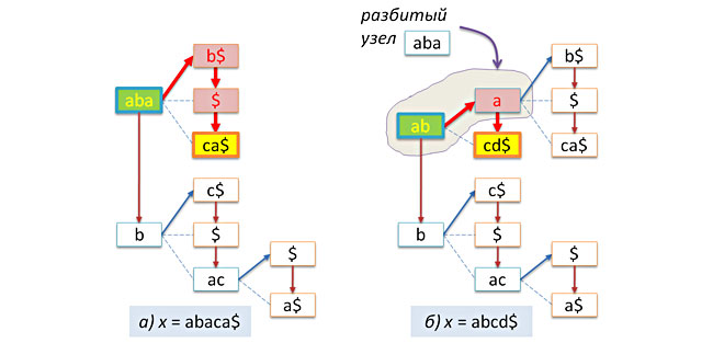 Сжатые префиксные деревья Сжатые префиксные деревья
