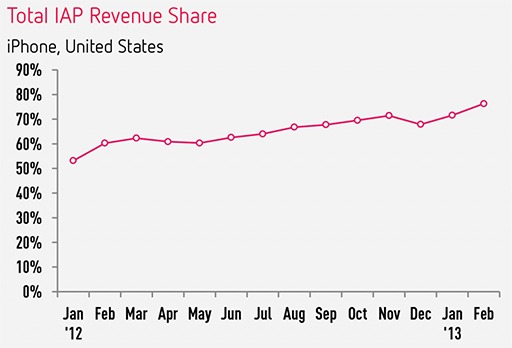 Сколько приносят Top Free приложения в App Store Сколько приносят Top Free приложения в App Store