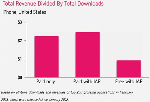 Сколько приносят Top Free приложения в App Store