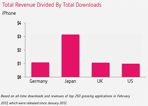 Сколько приносят Top Free приложения в App Store Сколько приносят Top Free приложения в App Store