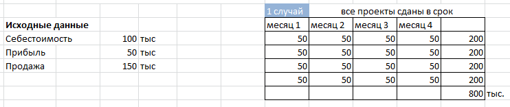 Сколько стоят НЕуспешные интернет проекты для студии?