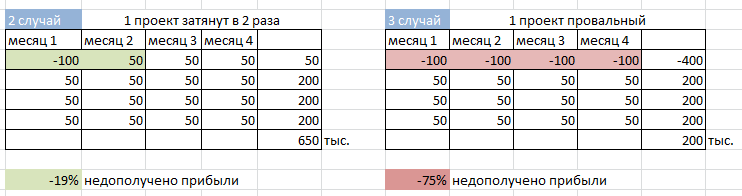 Сколько стоят НЕуспешные интернет проекты для студии?