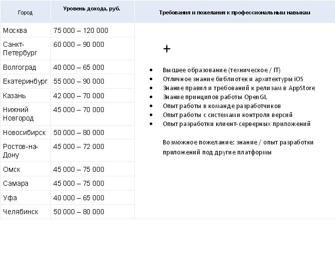 Сколько зарабатывает разработчик iOS