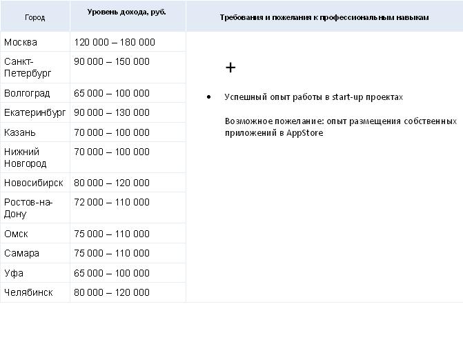 Сколько зарабатывает разработчик iOS