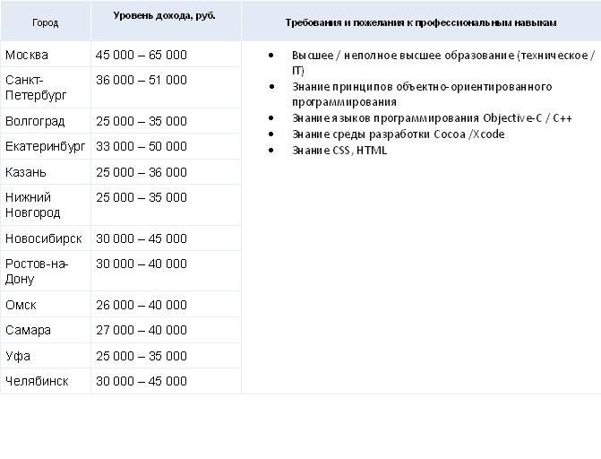 Сколько зарабатывает разработчик iOS