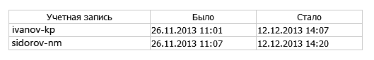 Скрипт исправления даты установки пароля пользователя в AD