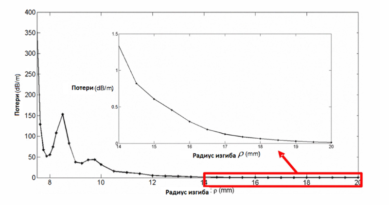 Скрытное подсоединие к оптоволокну: методы и предосторожности Скрытное подсоединие к оптоволокну: методы и предосторожности