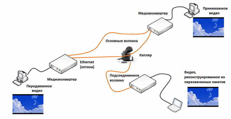 Скрытное подсоединие к оптоволокну: методы и предосторожности