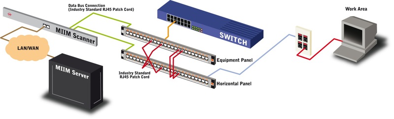 СКС с интеллектом. Система Molex MIIM