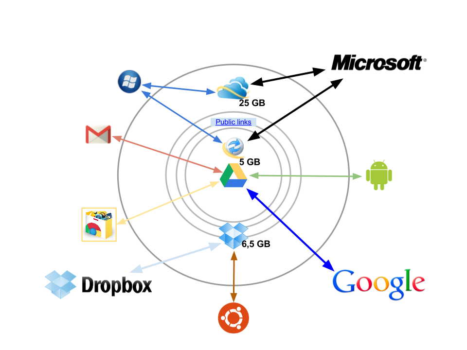 Схема совместного использования Google Drive, Dropbox и SkyDrive