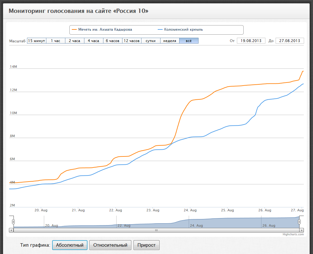 Общая динамика за всё время мониторинга