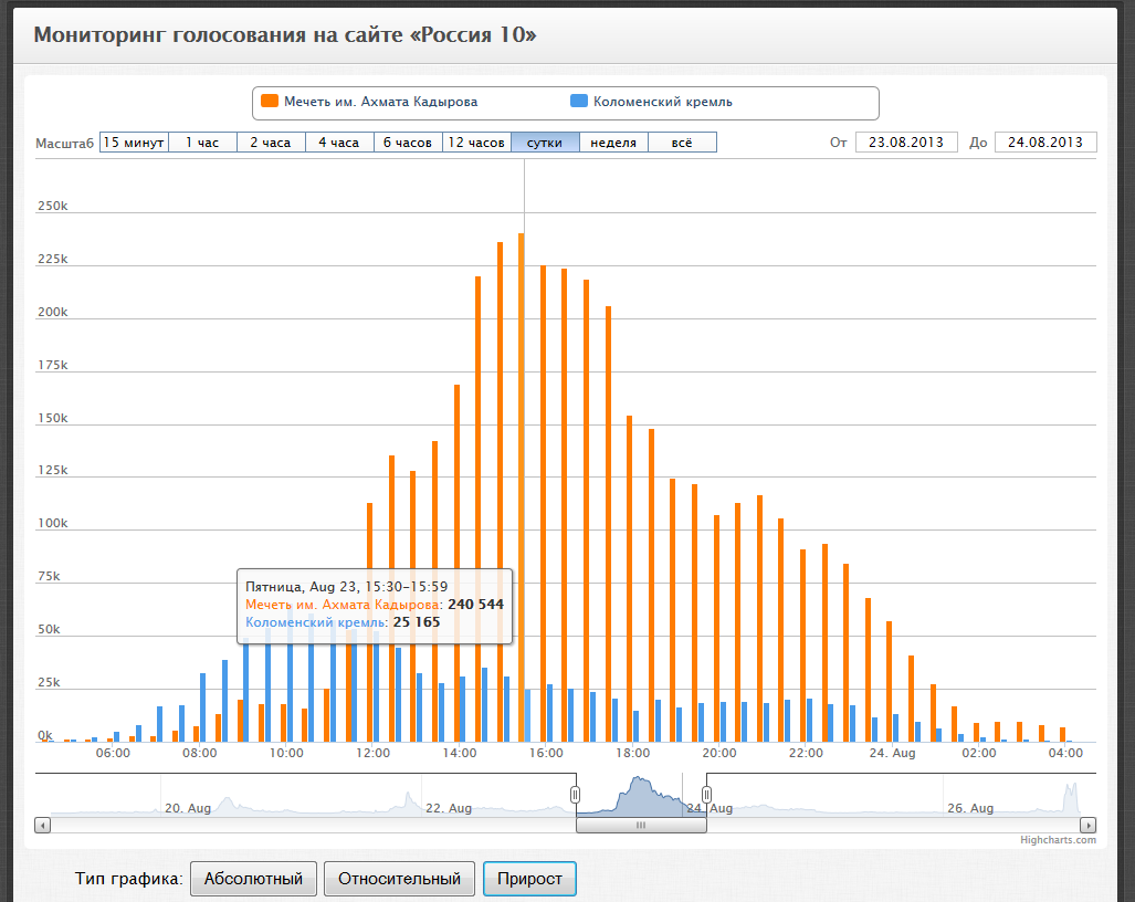 Максимальный прирост за 30 минут