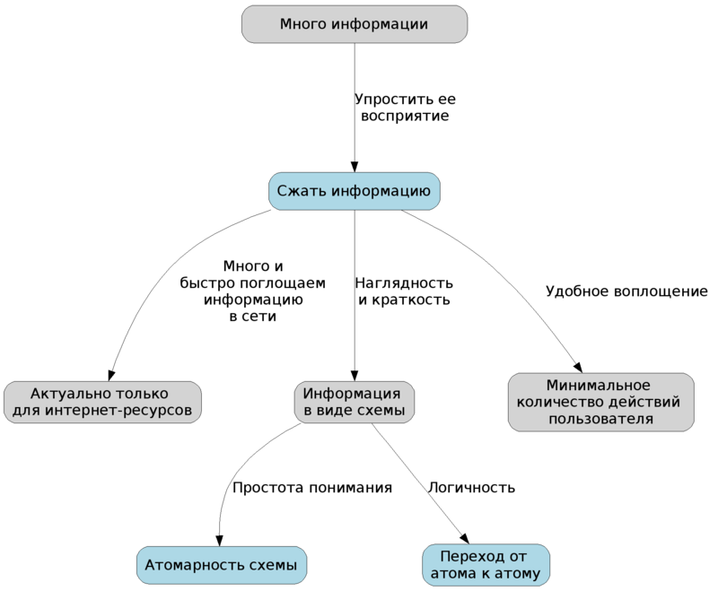 Слишком много информации