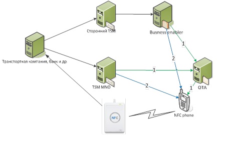 Служба TSM для управления NFC приложениями на SIM