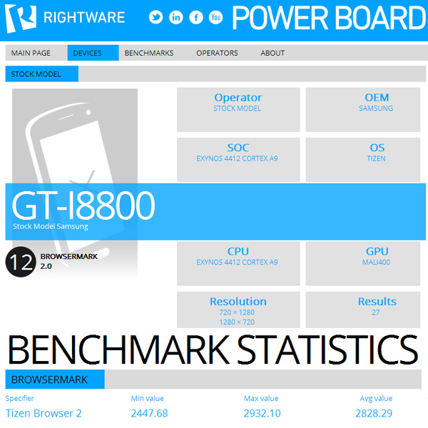 Samsung I8800 Redwood набирает 2828 баллов в тесте BrowserMark 2 