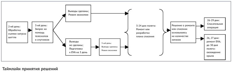 Смелый план, который мог бы спасти шаттл «Колумбия». Часть 1 Смелый план, который мог бы спасти шаттл «Колумбия». Часть 1