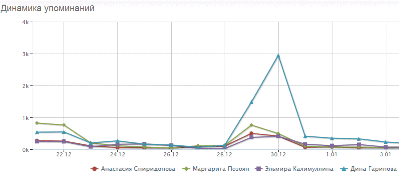 Социальные сети как инструмент прогнозирования и оперативной социологии