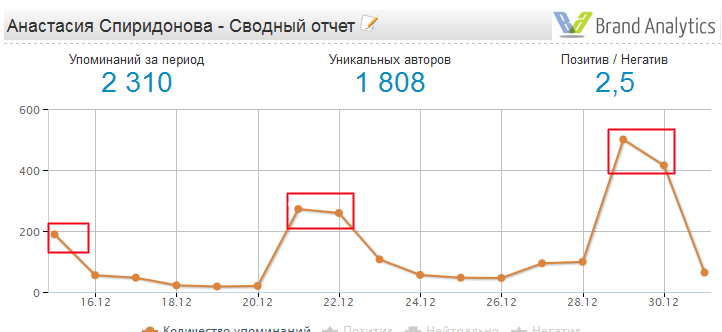 Социальные сети как инструмент прогнозирования и оперативной социологии